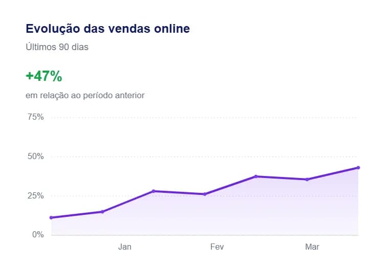 Evolução das vendas online