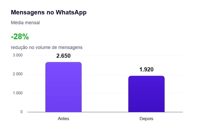 Evolução de vendas online